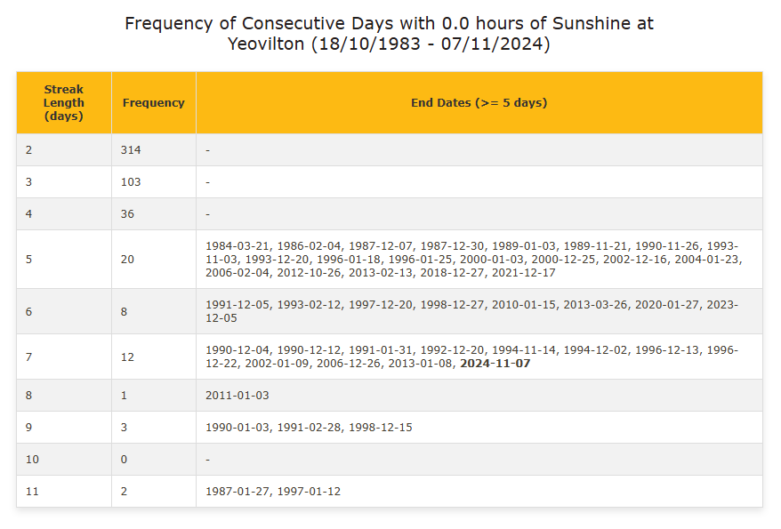 Understandable interest from us #weather folk about the current sunless spell, and where it fits into the longer term record.

A nice way to spend a couple hours, I've whipped up a little tool which can help you see just that for your local site.

roostweather.com/ukobs/dull_spe…