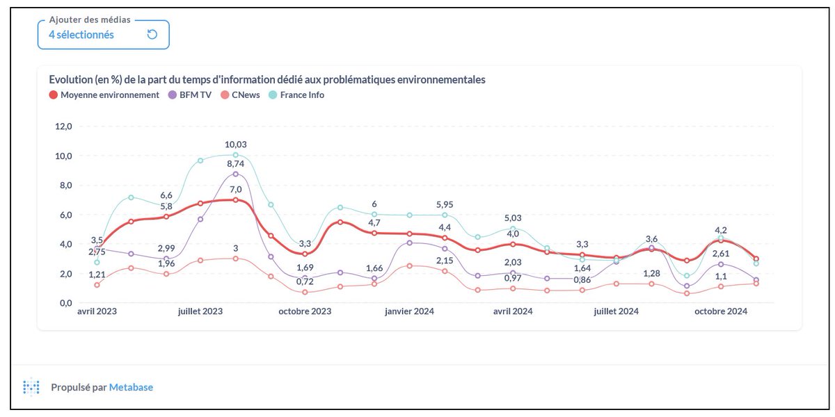 Theo Bourgoin-Verdier (@theo_verdier) on Twitter photo 3,7% de l'info audiovisuelle est consacrée à la couverture des enjeux environnementaux. Illustration & saisonnalité avec les chaînes d'infos ⤵️
👏👏 Bravo Expertises Climat <a href="/CeliaGautier/">Celia Gautier</a>, <a href="/QuotaClimat/">QuotaClimat</a> & co le lancement de l'Observatoire des médias sur l'écologie 3,7% de l'info audiovisuelle est consacrée à la couverture des enjeux environnementaux. Illustration & saisonnalité avec les chaînes d'infos ⤵️
👏👏 Bravo Expertises Climat <a href="/CeliaGautier/">Celia Gautier</a>, <a href="/QuotaClimat/">QuotaClimat</a> & co le lancement de l'Observatoire des médias sur l'écologie