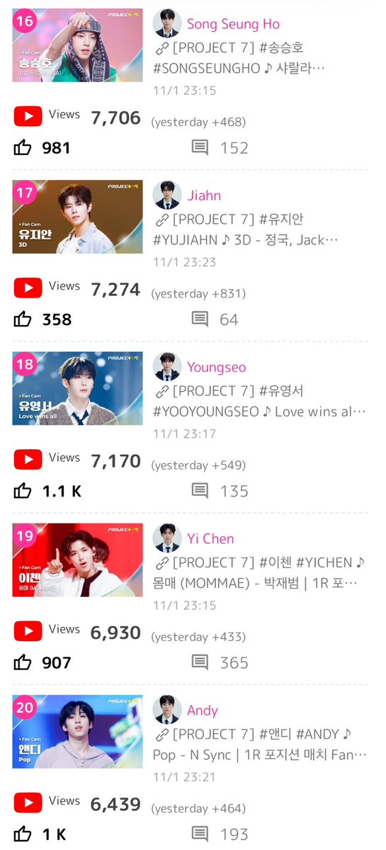 【PROJECT 7】1R Position match Fan Cam Views Ranking🎉✨✨

Latest Ranking👇👇👇
kpopjuice.com/en/project7/vi…

#1 #SakuradaKenshin #사쿠라다켄신
#2 #SeoKyoungBae #서경배
#3 #KimSiHun #김시훈
#4 #JeonMinWook #전민욱
#5 #KANGMINSEO #강민서
#6 #Junseo #박준서
#7 #KimSungMin #김성민
#8