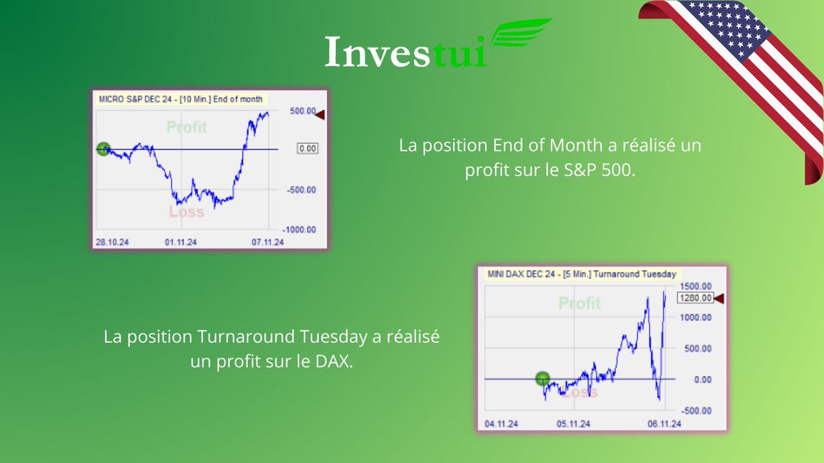 Investui_France's tweet photo. 🚀Investui avait deux positions ouvertes à cheval sur les élections américaines.

👉Une position sur le S&amp;P 500 pour un profit de 1.570 €.

👉La position DAX Turnaround Tuesday a commencé très fort pour un bénéfice 1.323 €.

📢Total des profits du compte de référence 2.893 €. https://t.co/YIEKsKAyJa
