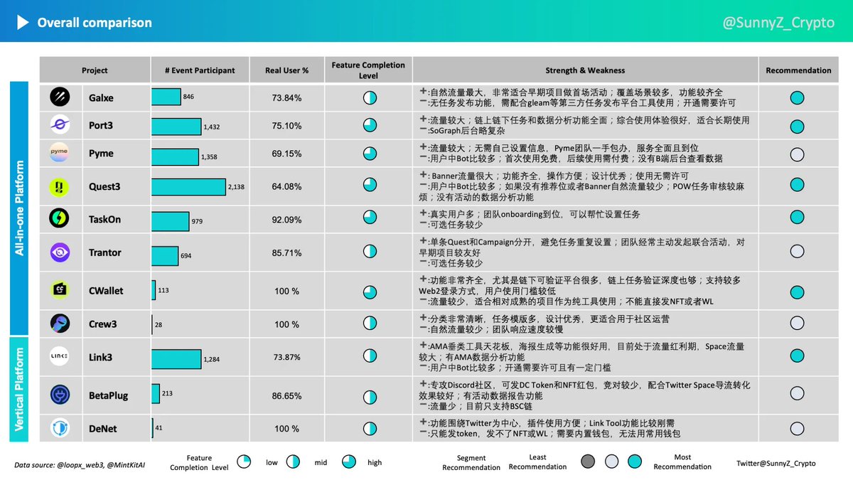 近期很多新人入行，之前写的关于web3项目零成本冷启动的文章，希望依然能帮助到大家⬇️
sunnyzhang.notion.site/13-Web3-0-10k-…
