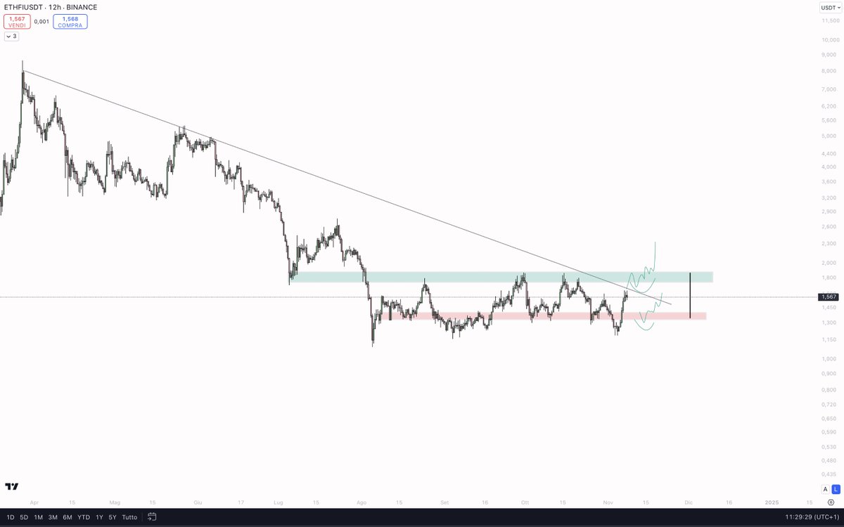eliz883's tweet photo. $ETHFI

important accumulation period, and range that is forming....wait for a valid trigger to enter the position https://t.co/D0QSZvLIc8