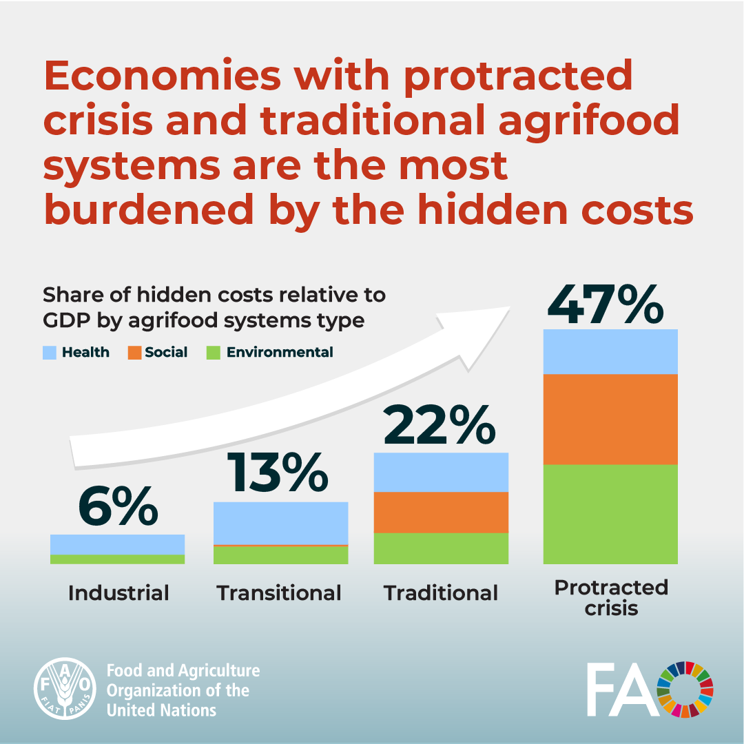 Environmental, social &amp; health hidden costs of agrifood systems vary 

#SOFA2024 reveals hidden costs through #TrueCostAccounting, with those in protracted crises bearing highest burden relative to their GDP

Targeted, context-specific strategies are 🗝️

📕doi.org/10.4060/cd2616…