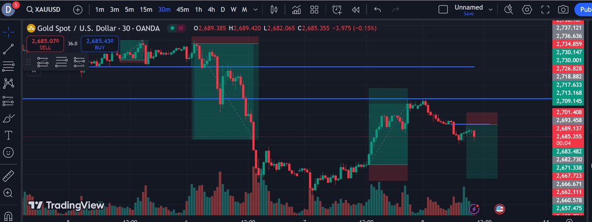danishaslam993's tweet photo. Lets see How #XAUUSD end our handsome week. https://t.co/x7FsLwz1TG