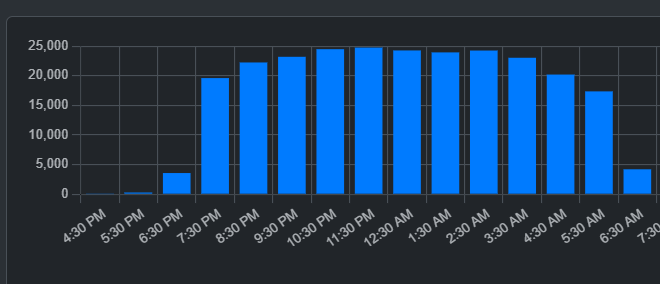 "No-code doesn't scale" vs "No-code scales perfectly" 

Which side are you on?

My <a href="/nocodebackend/">Xano</a> casually handles 25K requests/hour without breaking a sweat.