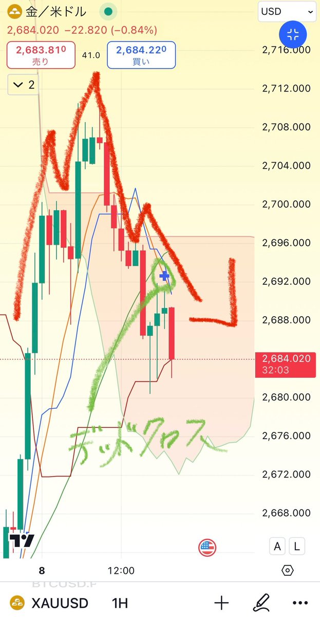 FX_YUKA1's tweet photo. 夜のゴールド見たい人だけ見て。
 #XAUUSD 

15分足で見ると完全に
雲抜けて下降トレンド。

デッドクロスも出来てるから下強め

1時間足で見ても三尊形成、デッドクロス。

いま下強めだからゆうかは狙うよー。

利確、損切りはプロフに書いたよ
参加する人は教えてー https://t.co/oCyxYpZtQY
