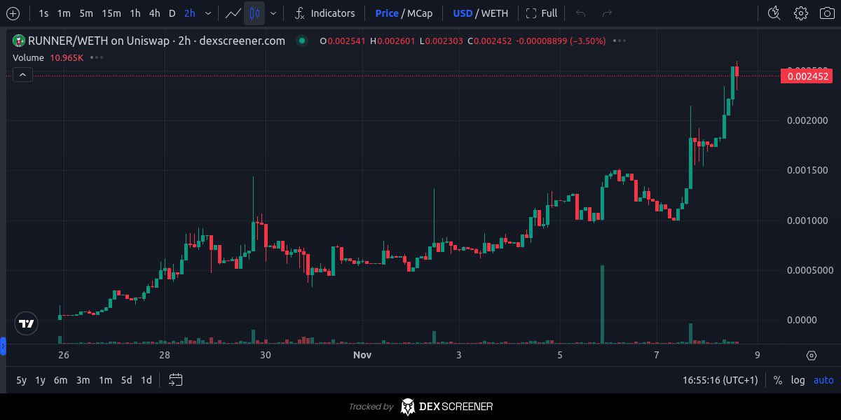 $RUNNER is running. 

Once people realize the connection to $DOGE and its origin story it's GAME OVER. 10M next milestone 👀 

COMMUNITY ALWAYS WINS WITH A STRONG NARRATIVE! 📈 

CA: 0x6fD46112C8ec76e7940dBfdC150774EE6EFf27B2