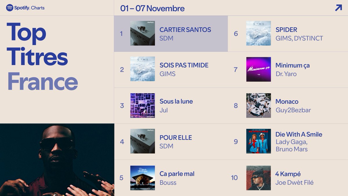 Les morceaux les plus écoutés de la semaine sur Spotify 📈

1️⃣ SDM - CARTIER SANTOS
2️⃣ GIMS - SOIS PAS TIMIDE (🆕)
3️⃣ JUL - SOUS LA LUNE (🆕)