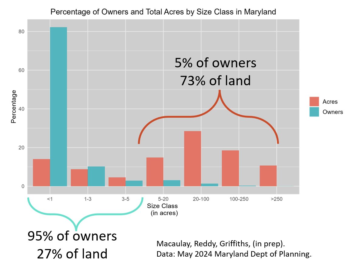 LukeRangeWalker's tweet photo. In Maryland, 5% of Landowners Manage 73% of the Land: Why Size Matters in Conservation.

Land ownership size is crucial for thinking about landscape-scale conservation. 

We're  exploring how ownership patterns impact conservation in Maryland, and  here are two of the most revealing figures from our analysis so far:

1) Ownership Map: Properties color-coded by size class, showing land distribution visually.

2) Size Class Bar Chart: Contrasts the number of owners (blue) with the land area they manage (red), by size class.

The data reveals a striking pattern: 

The number of owners dramatically decreases as property size increases, but the total land area in larger size classes significantly grows.

What's the takeaway?

- For small-acreage properties, you engage with thousands of individuals to influence conservation efforts across the landscape.

- For large properties, just a handful of owners can significantly impact a vast area.

Although smaller properties control a smaller area, they are the dominant force for policy and funding. 

Larger acreages are critical for the direct impact their actions can have on a large proportion of the landscape.