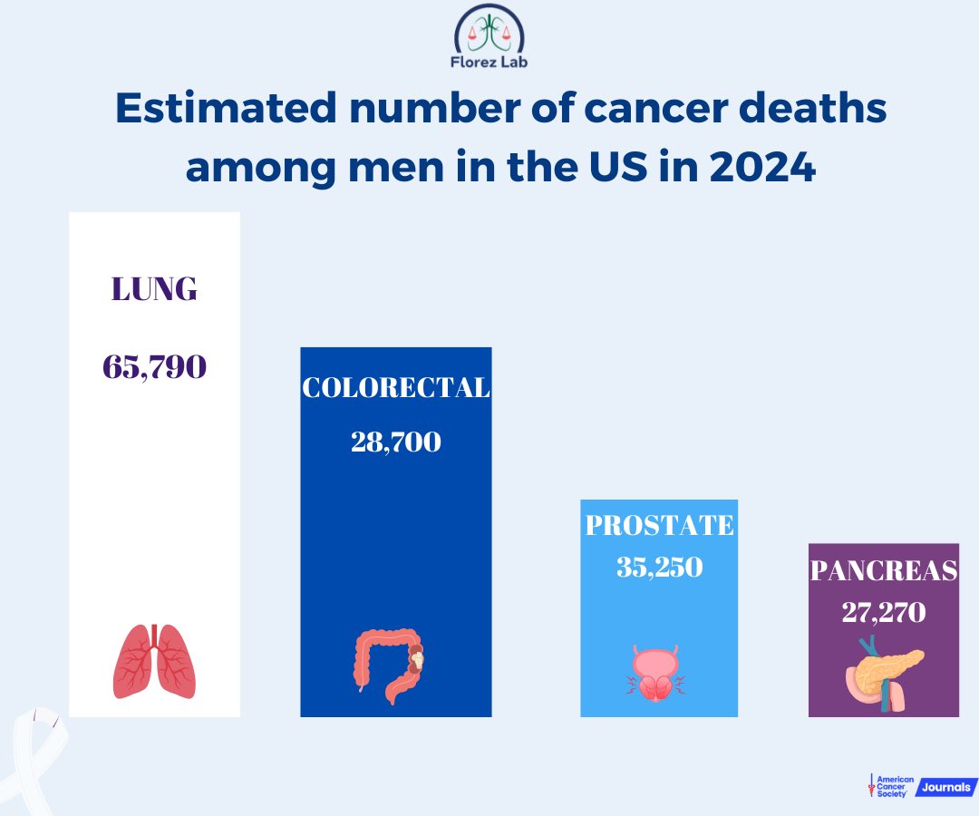 Florez_Lab's tweet photo. Lung cancer is the leading cause of cancer deaths for both men&amp;women in the United States, claiming more lives than colon, breast, and prostate cancers combined. 

This year alone, lung cancer is expected to take the lives of 59,280 women &amp; 65,790 men. 

#LungCancerAwarenessMonth https://t.co/r1DXsv4orE