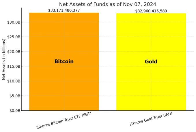 资产公司贝莱德的比特币ETF规模正式超越黄金ETF