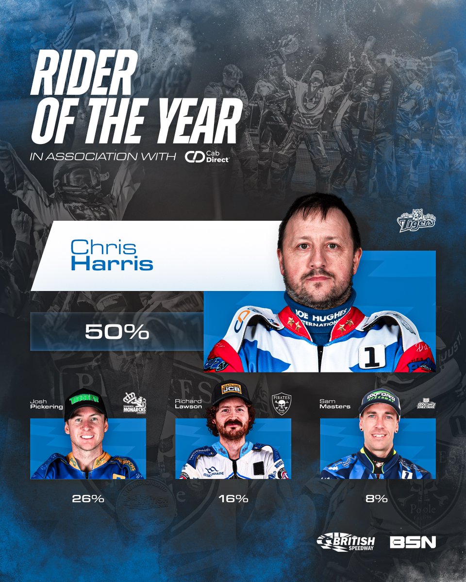 SpeedwayGB's tweet photo. 🏆 𝗥𝗜𝗗𝗘𝗥 𝗢𝗙 𝗧𝗛𝗘 𝗬𝗘𝗔𝗥
🤝 In association with @cabdirect 

🥇 @BomberHarris37

Winning the most races (57) and scoring the most points (258), with 50% of the vote, fans' favourite Chris Harris emerges victorious! 💣

#⃣ #britishspeedway🇬🇧 https://t.co/LLETzepGJZ