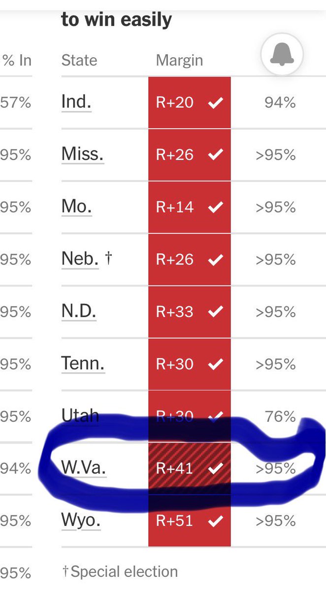 ASIDE (@adamseiden) on Twitter photo There is not enough kudos for <a href="/Sen_JoeManchin/">Senator Joe Manchin</a>. His ability to win this seat multiple times is unheralded in politics. Dems took it for granted. There is not enough kudos for <a href="/Sen_JoeManchin/">Senator Joe Manchin</a>. His ability to win this seat multiple times is unheralded in politics. Dems took it for granted.