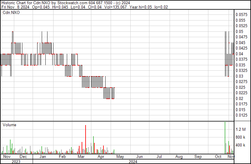 $NXO.V $NXOPF @ .045 is back on the traders radar

👉 coming off a 5 month halt
👉 $1mm pp announced at 0.035
👉 reinvigorated business plan tackling medical imaging and security/video streaming using AI image compression tech NexCompress

Heading from R&amp;D to commercial launch 🚀