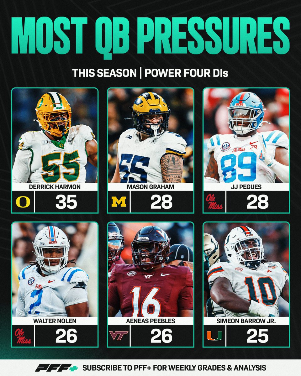Most Interior QB Pressures This Season💪