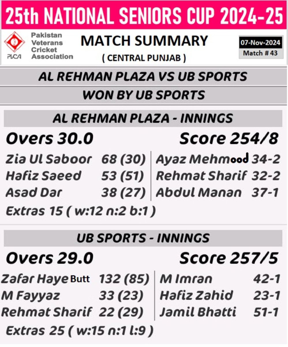 25th NATIONAL SENIORS CUP 2024-25 (O40s)
(CENTRAL PUNJAB)
7th November 2024

MATCH # 43 :
AL REHMAN PLAZA VS UB SPORTS

UB SPORTS WON BY 5 WICKETS

================

MATCH # 44 :
DAR-E-ARQAM VS SA SCHOOL

DAR-E-ARQAM WON BY 3 WICKETS