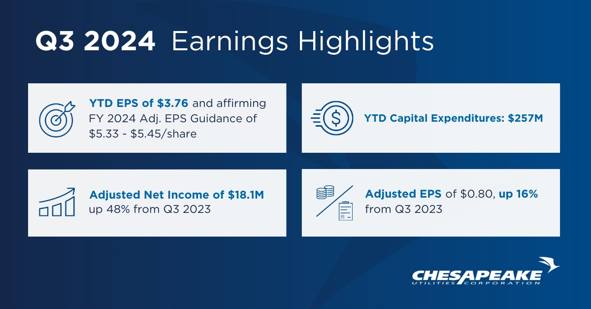 Chesapeake Utilities delivered strong Q3 results, driven by strategic capital investment, regulatory progress and business transformation. The Company invested nearly $100M in capital projects and new technology to drive business transformation. Read: hubs.la/Q02XwFyl0