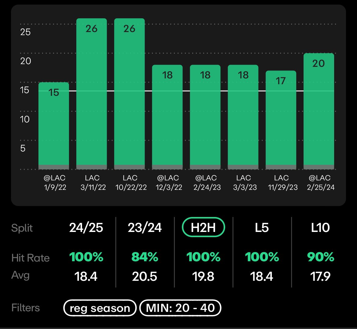 PesoWins's tweet photo. π Kevin Huerter Over 13.5 PRA πΆ
#NBA #DraftKings #sportsbets #Fanduel #NBABets #GamblingCommunity #NBAPlayerProp #FreePicks #TrustTheData #PesoWins #NBAPlayerProp #NBAProp #Kings #PAKvsAUS #handicapping https://t.co/OeSG2iP9Db