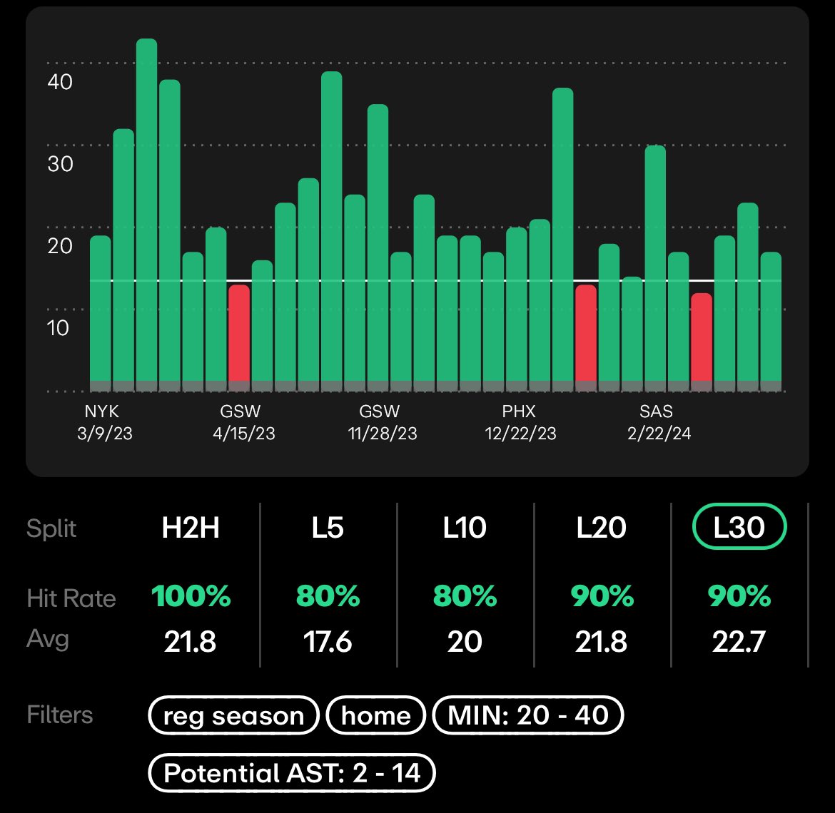 PesoWins's tweet photo. π Kevin Huerter Over 13.5 PRA πΆ
#NBA #DraftKings #sportsbets #Fanduel #NBABets #GamblingCommunity #NBAPlayerProp #FreePicks #TrustTheData #PesoWins #NBAPlayerProp #NBAProp #Kings #PAKvsAUS #handicapping https://t.co/OeSG2iP9Db