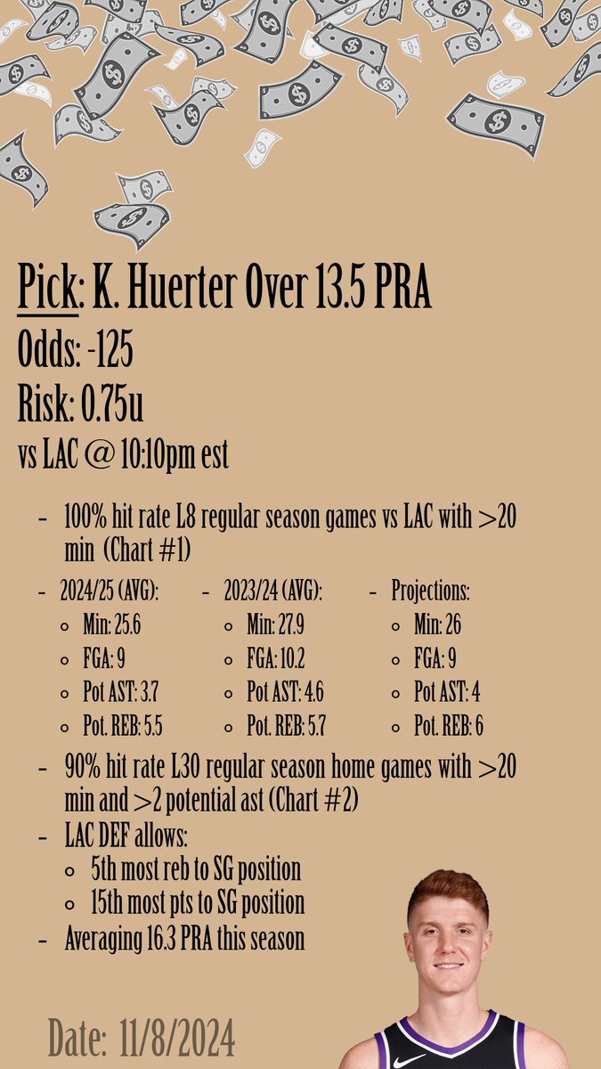 PesoWins's tweet photo. π Kevin Huerter Over 13.5 PRA πΆ
#NBA #DraftKings #sportsbets #Fanduel #NBABets #GamblingCommunity #NBAPlayerProp #FreePicks #TrustTheData #PesoWins #NBAPlayerProp #NBAProp #Kings #PAKvsAUS #handicapping https://t.co/OeSG2iP9Db