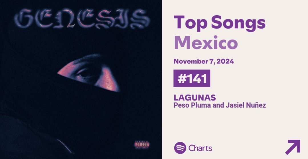 JasielData's tweet photo. 🇲🇽Spotify Mexico — Top 200: 

#141. LAGUNAS — 240,632 (-21)
#174. GTA — 223,465 (-61)
#188. CORAZÓN FRIO — 217,690 (RE) https://t.co/a7xIcie8EG