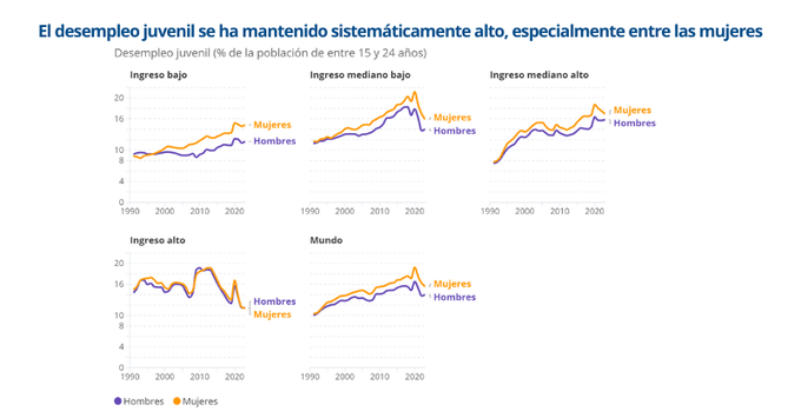 BancoMundial's tweet photo. ¿Sabías que las niñas se educan tanto como los niños, pero luego enfrentan más dificultades para encontrar trabajo? ‍ 

Las barreras de #género son reales y afectan a millones de jóvenes. https://t.co/aiwurK2qlC