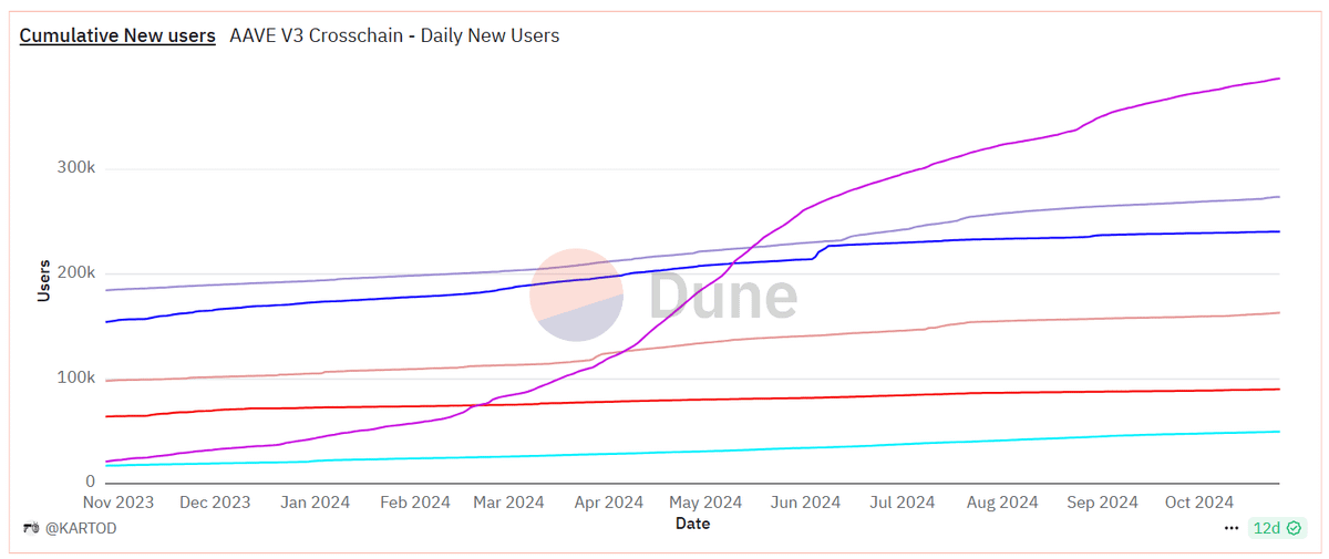 polarpanda35's tweet photo. why @zerufinance’s credit infrastructure is the need of the hour!

during the defi summer of 2020, excitement skyrocketed around innovations like automated market makers (AMMs), yield farming, liquidity mining, lending, borrowing, and token baskets.

however, despite the hype, these developments lacked true capital efficiency. optimism remained, though, due to the potential for defi to reshape tradfi.

but, even after four years, defi hasn’t achieved the progress needed for broad user adoption, largely due to the lack of a rewarding mechanism for responsible user behavior (beyond just airdrops).

problems with current solutions

most defi loans are over-collateralized, which significantly contributes to inefficient liquidity use. initially, this “necessary evil” was accepted as the industry was still evolving. however, over time, it became the norm, and new users became accustomed to locking up more capital than they could borrow.

some platforms, in trying to tackle this issue, have compromised on the core ethos of web3: decentralization and permissionlessness.

they’ve created gated communities of lenders and accepted borrowers only after identity verification. ironically, this gives only a false sense of security, as malicious users can still infiltrate their systems through identity theft.

in my view, these platforms are bound to fail, and if such cases reach mainstream media, they will make web2 users even more skeptical about defi.

further, many current projects chase after chain-specific grants and VC funding rather than building solutions that benefit the entire ecosystem. 

this fragmented approach contradicts the vision of unity in the ethereum ecosystem famously expressed by vitalik: “ethereum should feel like one ecosystem, not 32 separate chains.”

why this is the best time to use zeru's credit infrastructure

in tradfi, borrowers can access under-collateralized loans to finance essential milestones like:

- buying a home
- funding an education
- starting a business

this has unlocked a trillion-dollar market for traditional banks, fueling growth and economic expansion.

now, with a pro-crypto government in the u.s., real-world crypto applications are finally within reach.

zeru's solution

zeru has developed a credit infrastructure that aligns with web3 principles. the zscore is powered by eigen avs (shoutout to sreeram and the eigen team), ensuring it remains decentralized.

users earn zscore points for engaging in lending and borrowing on zeru. these zscores can then be used to access leveraged loans or even zero-collateral loans.

to prevent losses from loan defaults, loaned assets are stored in a smart contract rather than in private wallets.

layer0's omnichain infrastructure powers zscore to ensure compatibility across the entire ethereum ecosystem and beyond a single chain.

roadmap for zeru

the zeru team is committed to driving mass adoption for defi and web3, with a lot in the pipeline, including:

- developing ai models to enhance capital deployment efficiency, simplifying the user experience
- creating liquidity-reinforcing strategies (lrts and lsts) to amplify liquidity across the ecosystem
- building a community of passionate degens (berachain, you there?) and gathering feedback to improve user experience
- analyzing the challenges faced by new users (especially in emerging markets like india, indonesia, and thailand) to improve the onboarding process

the team works tirelessly, 24/7, in "founders mode" (i've seen them in action)—another reason to be bullish on zeru