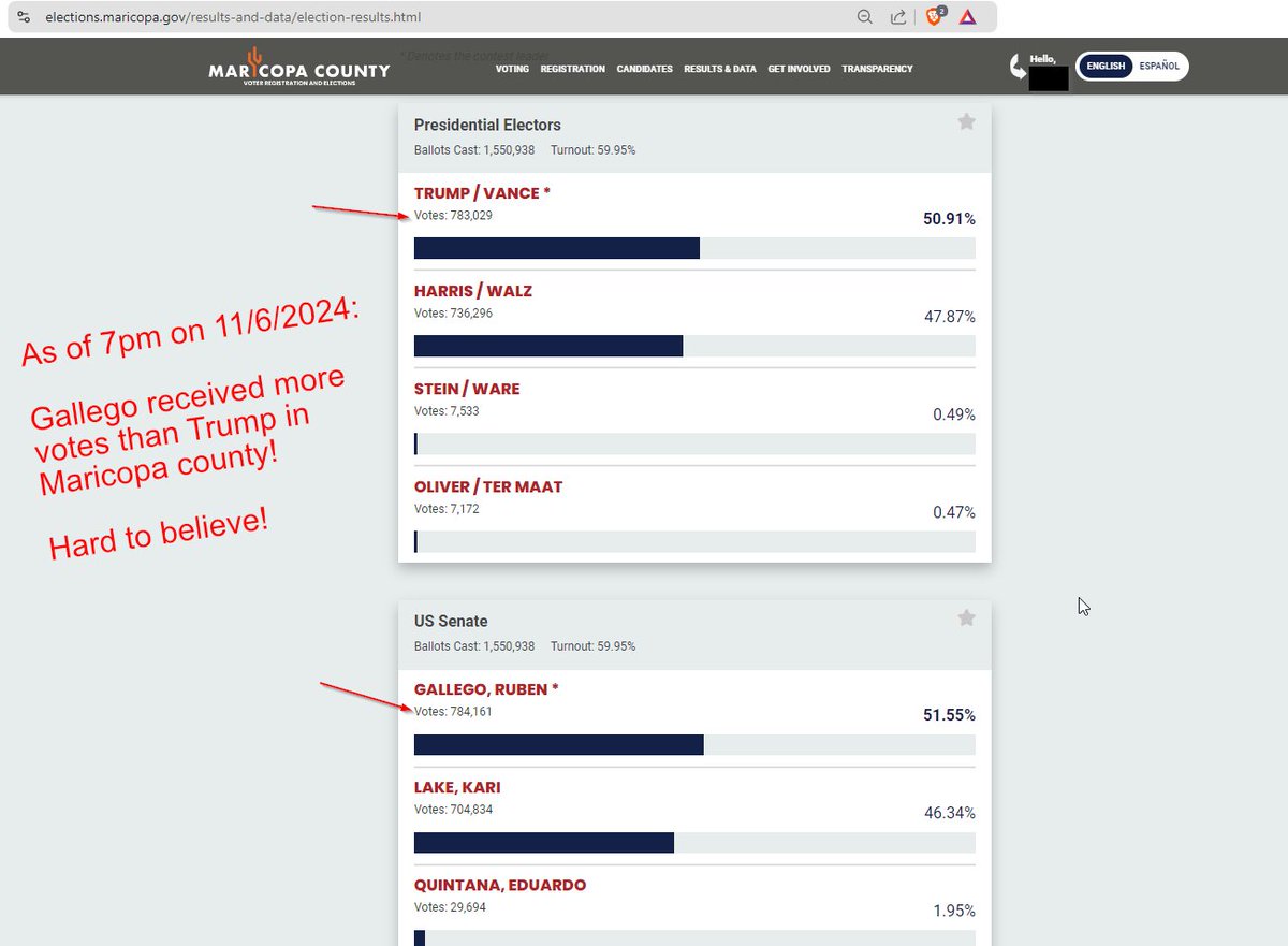 gkao's tweet photo. As a citizen of Maricopa county, it concerns me to read that more people voted for Gallego than Trump as of 11/6/2024 at 7pm. Something doesn't pass the smell test.

Update as of 11/7/2024 at 7pm indicates Maricopa county counted an additional 72,140 ballots. https://t.co/kwjK1eX1d5