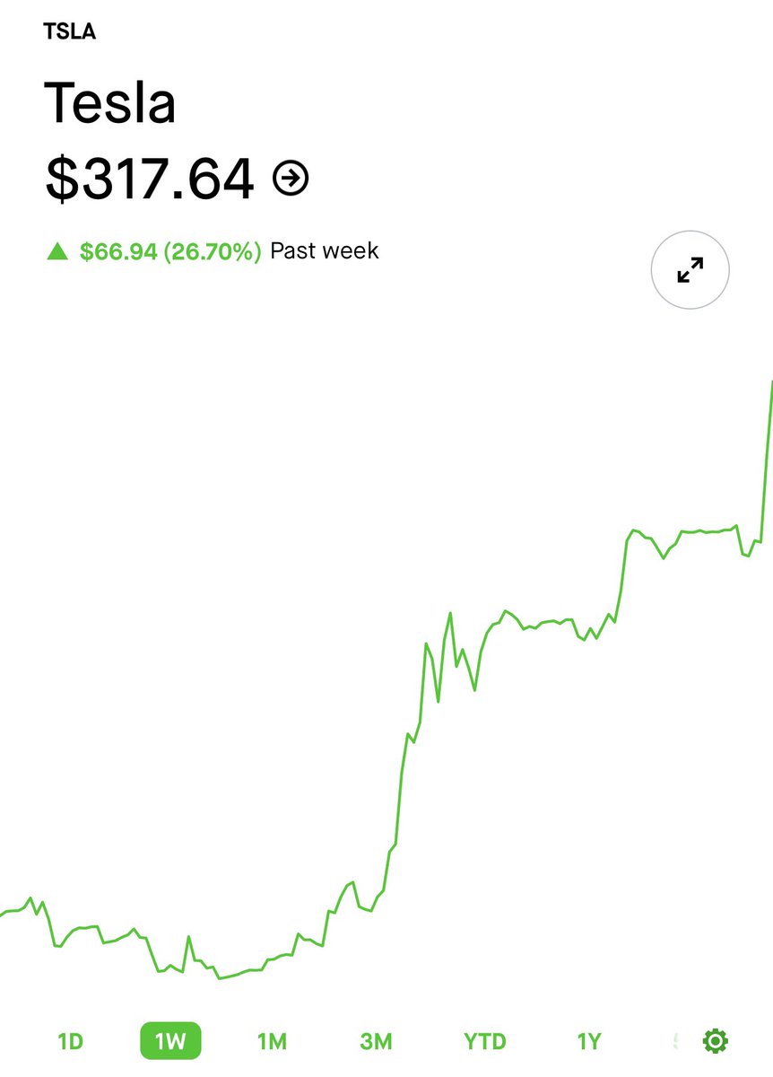StockSavvyShay's tweet photo. HOLY MOLY $TSLA IS UP OVER 26% THIS WEEK  😳 https://t.co/hTK4mTDlcL