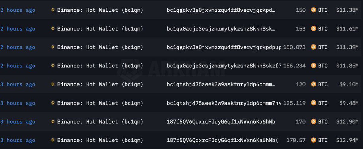 Borg_Cryptos's tweet photo. 🚨 BREAKING

WHALES ARE ACCUMULATING BTC 

IN THE PAST 24 HOURS, 10 FRESH 
WALLETS HAVE BOUGHT 1,910 BTC 
WORTH $145.16 MILLION ON BINANCE https://t.co/qLDiPSq6FJ