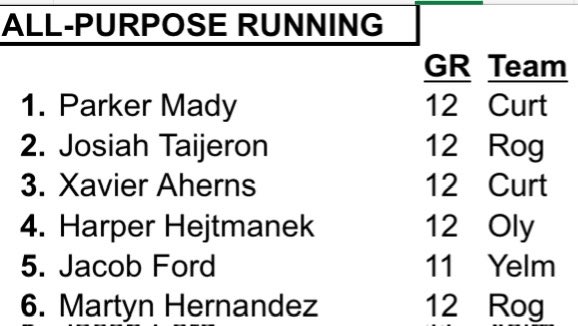 2 of the Top 6 for All-Purpose yards in the SPSL with <a href="/JosiahTaijeron/">Josiah</a> and <a href="/MartynHernand18/">Martyn Hernandez_2025</a> AND these are multi-sport athletes. They put in some more work last night that will never show on an SPSL stat sheet but I absolutely loved having these guys on our team