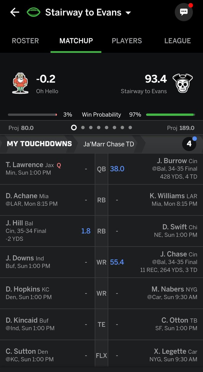 gordonwolf2424's tweet photo. @rodger How about the Burrow/Chase stack? 16 team league btw. https://t.co/k0fP1WRFhv