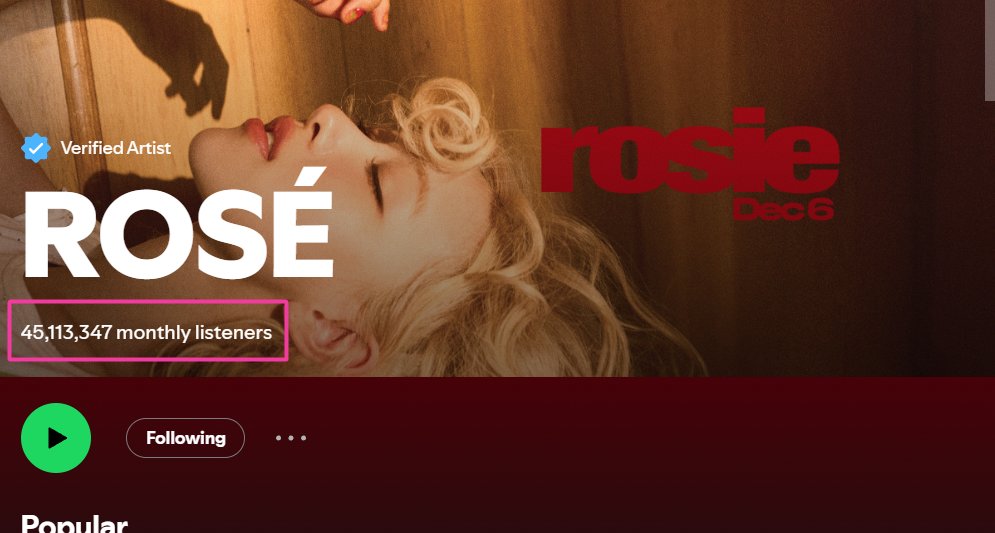 #ROSÉ is soaring high with a NEW PEAK of 45,113,347 monthly listeners on Spotify! 🚀 That's a jump of 1,220,867 listeners. 🔥 She's now the #65 artist in the world! 🌍 <a href="/BLACKPINK/">BLACKPINKOFFICIAL</a>