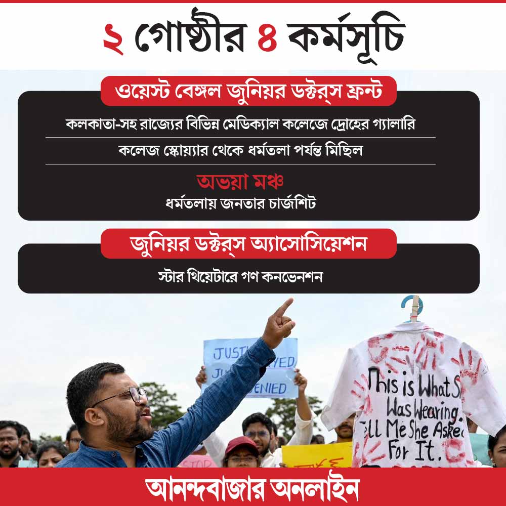 MyAnandaBazar's tweet image. কর্মসূচি-চার, গোষ্ঠী-দুই! আরজি কর-কাণ্ডের তিন মাস পর চিকিৎসকেরা ফের যুযুধান রাজপথ এবং মঞ্চে
সবিস্তার ➡️ anandabazar.com/west-bengal/ju…
#WestBengal #DoctorsProtest
