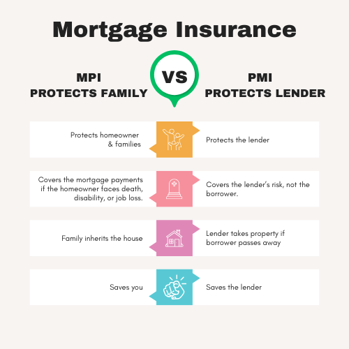 YourOwnBanking's tweet photo. #PMI vs #MPI #privatemortgage #Insurance &amp; #mortgageprotection Insurance. When I bought my #firsthome, I was knee-deep in #mortgage terms, and these two in particular kept popping up. So, I’m here to help you understand what they mean. https://t.co/IfITRigVJ5 https://t.co/USm8zLkMDv