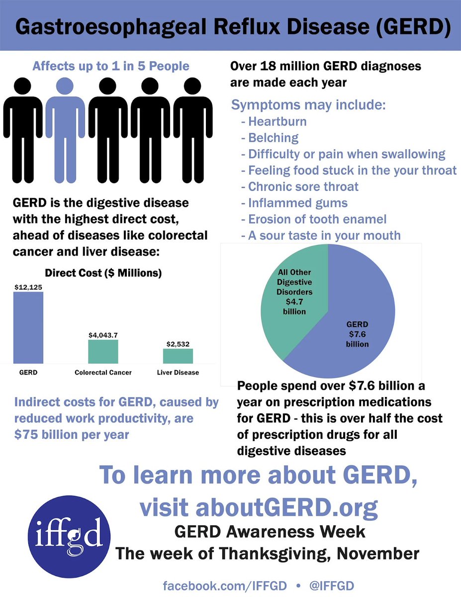 Did you know that gastroesophageal reflux disease, also known as GERD, is very common, affecting up to 1 in 5 or more adult men and women in the U.S. population. #GERDAwarenessWeek #LivingWithGERD24
