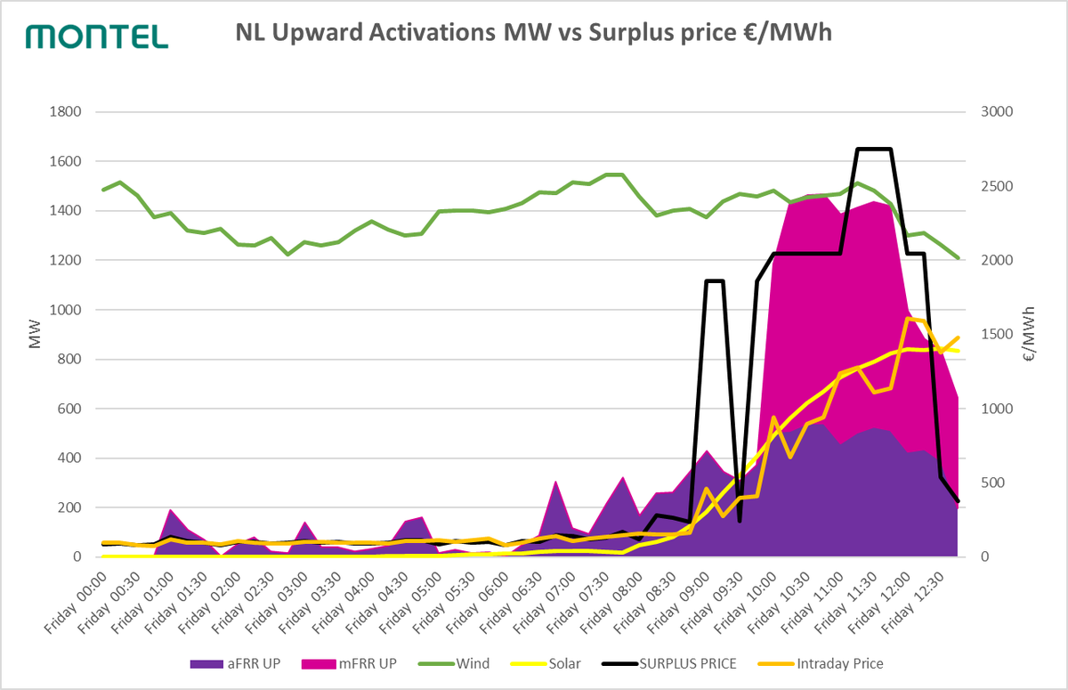 MontelAnalytics's tweet photo. Netherlands, this morning solar generation was much lower than day ahead forecasts had predicted. With wind at very low levels and also the Danish Cobra interconnector offline, demand turned out significantly higher due to colder than expected temperatures. 

Energy production and imports fell short by almost 1400 MW at its highest. Prompting the activations of all available reserves in the Dutch market, well over 500 MW of aFRR reserve was deployed and the total available capacity of 924 MW of mFRR (incident reserve), to tackle the shortage in the market. This resulted, despite the Netherlands recently joining the pan European balancing market through Picasso in balancing prices of up to €2748 per MWh. 

As the market ran out of capacity, this highlighted a future market change. If the market runs out of capacity, a scarcity factor will be added to the balancing price. This mechanism will only come into effect from 1 December 2025. The impact of that measure, if it would have been live to day would have been significant as it extrapolates the prices of the last 100 MW in the balancing merit order linearly to match the total imbalance. 

A theoretical maximum price would then become possible of up to € 68.000/MWh

 In today's example a highest price of around                  € 21000/MWh could have been hit at an imbalance of 1400 MW. If the scarcity factor had been active today.
#energymarkets #Netherlands #solargeneration #Picasso #energyprices