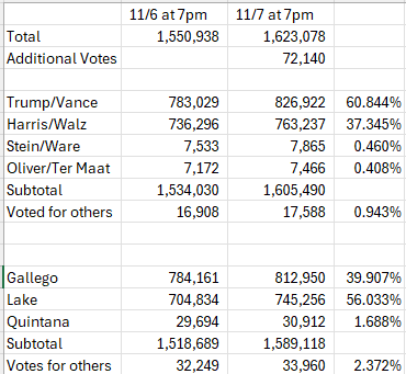 gkao's tweet photo. As of update from 11/7 at 7pm, the 72,140 new counted votes in Maricopa county:
Trump = 60.844%
Harris = 37.345%

Gallego = 39.907%
Lake = 56.033%

@charliekirk11 @KariLake https://t.co/Fn7ipme1nk