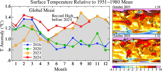 Globally October 2024 was the second warmest October in the GISS temperature record which starts in 1880. It was 1.32 degC warmer than the 1951-1980 mean, and 1.55 degC warmer than 1880-1920 mean which is thought to be close to the preindustrial level.  Data source NASA GISS.