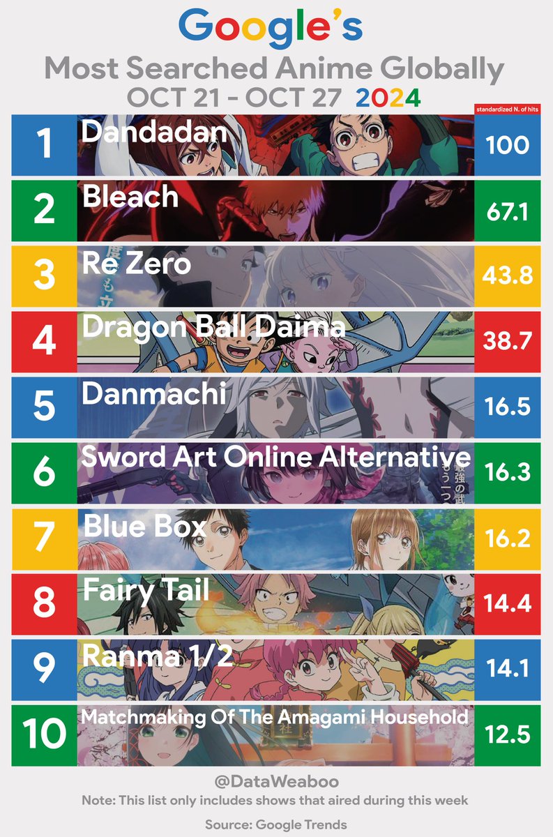If you are a Anime Fan this is what #TrendingAnime today.

#Dandadan - Aliens and ghosts collide in this supernatural hit!
#BLEACH - Ichigo's epic battles continue to captivate fans.
#ReZero - Subaru's time-looping adventures are back for more.
#DragonBallDAIMA - Exciting new