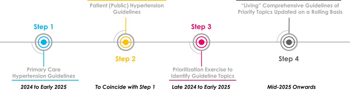 Remi Goupil (@goupil_remi) on Twitter photo Welcome to a new era of Hypertension Canada guidelines. Here, we outline our framework and timeline for the coming years. Thanks to involved! <a href="/HTNCanada/">Hypertension Canada</a> <a href="/Ross_Tsuyuki/">Ross Tsuyuki, BSc(Pharm), PharmD, MSc, FACC, FCAHS</a> and many others, past, present and future.
onlinecjc.ca/article/S0828-… Welcome to a new era of Hypertension Canada guidelines. Here, we outline our framework and timeline for the coming years. Thanks to involved! <a href="/HTNCanada/">Hypertension Canada</a> <a href="/Ross_Tsuyuki/">Ross Tsuyuki, BSc(Pharm), PharmD, MSc, FACC, FCAHS</a> and many others, past, present and future.
onlinecjc.ca/article/S0828-…