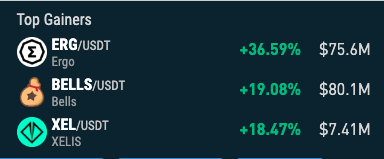 nonkyc_exchange's tweet photo. 🔥Top Gainers 24/h on https://t.co/NQoNY6rMam
🥇 $ERG https://t.co/cU142pAyKn
🥈 $BELLS https://t.co/zaoAImEISH
🥉 $XEL https://t.co/G7Cwm0nZ1x
#Binance #rumours #Altpumps #Altseason2024
#WhoKnow 😍😍 https://t.co/MytQlh7Eqi