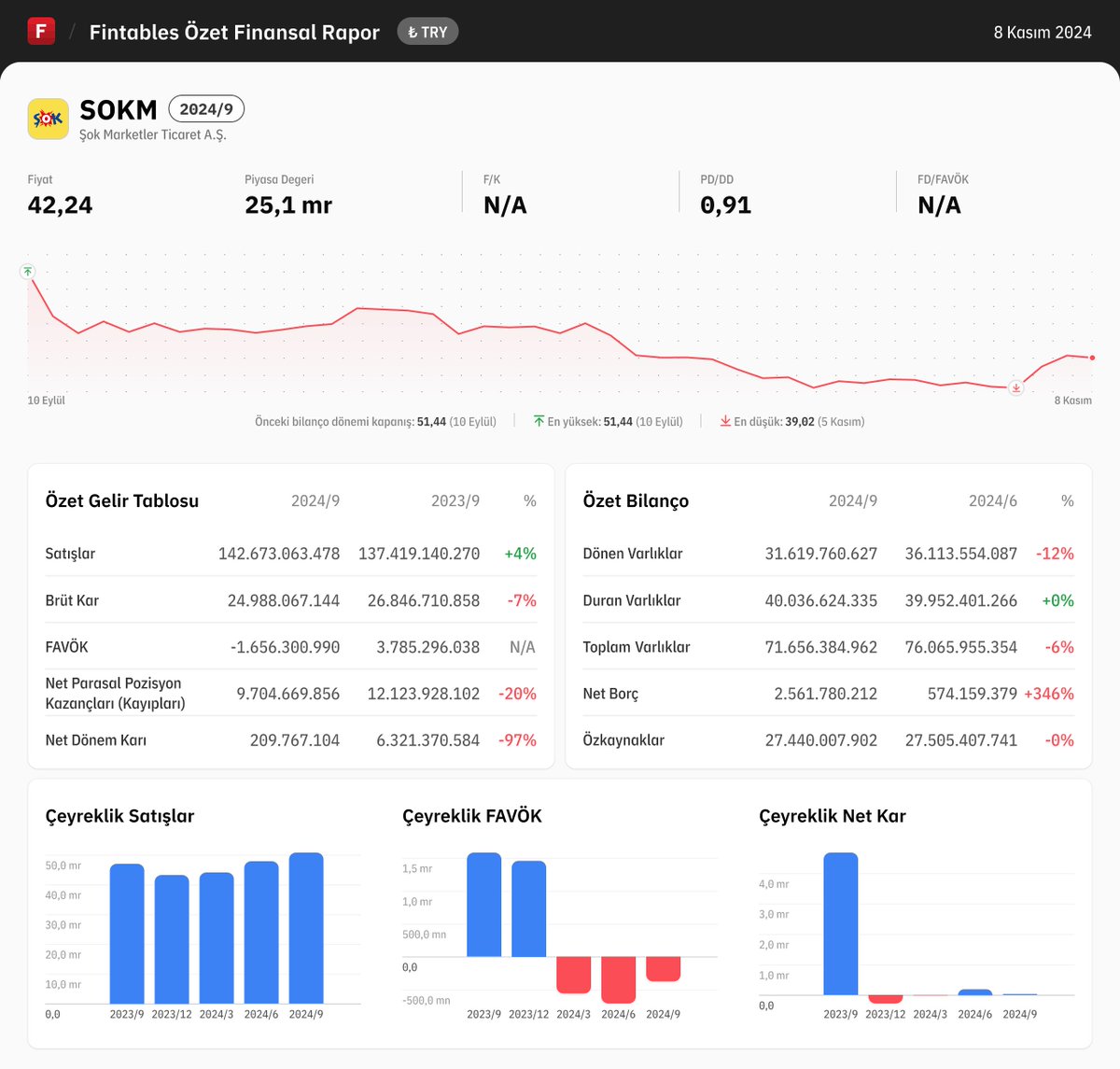 fintables's tweet photo. $SOKM 2024/9 finansal tabloları açıklandı. 

Detaylı analiz için: https://t.co/cJYMYEP392

Mobilde incelemek için: https://t.co/kdQDUgPG2r #SOKM #BIST100 https://t.co/5dYmq94Iok