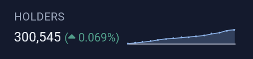 Plazma0x's tweet photo. +643 new $PEPE holders today.

We hit 300,000 onchain holders, congratulations everyone.

There will always be some volatility but we are entering a very bullish time for $PEPE and the crypto markets.

💚🐸 https://t.co/KRjHGlsSQO
