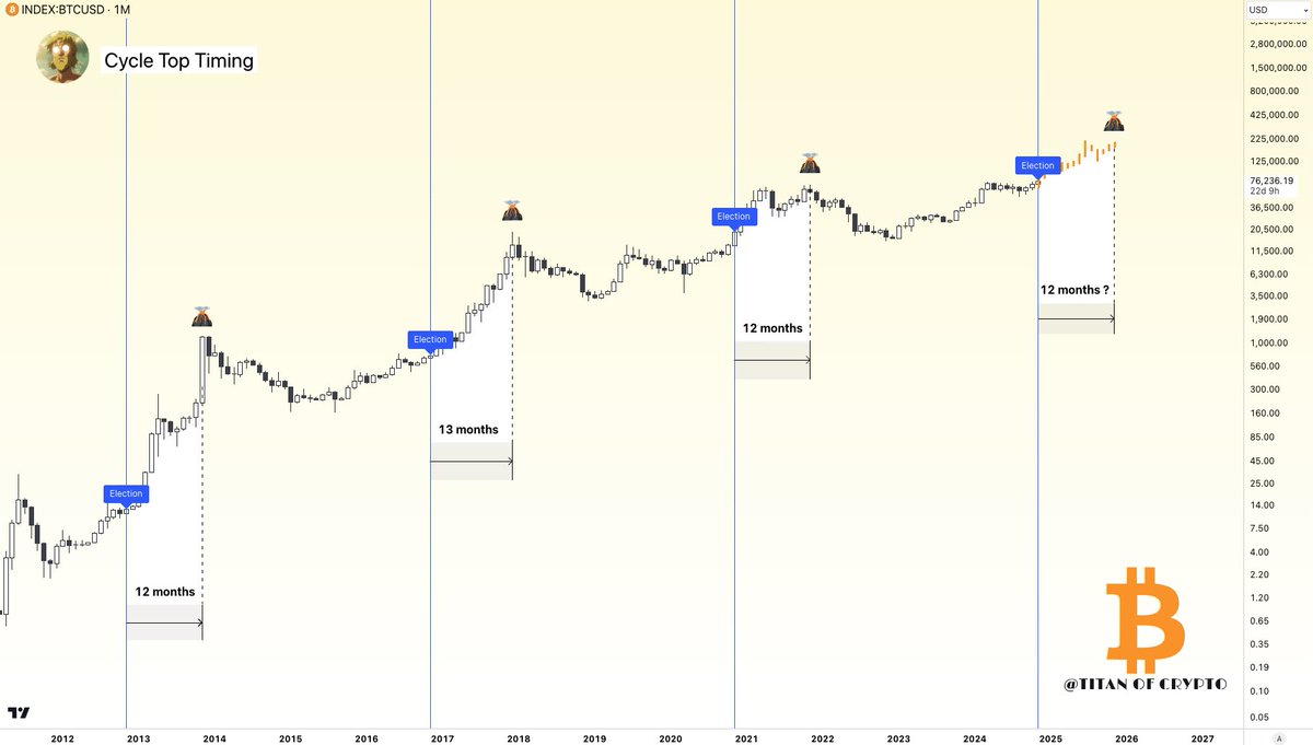 Bitcoin Cycle Top Timing 🌋 With the US election now behind us, #BTC  usually tops 12-13 months later. This suggests a potential cycle peak  around the end of 2025. Target: $150k+ 📈