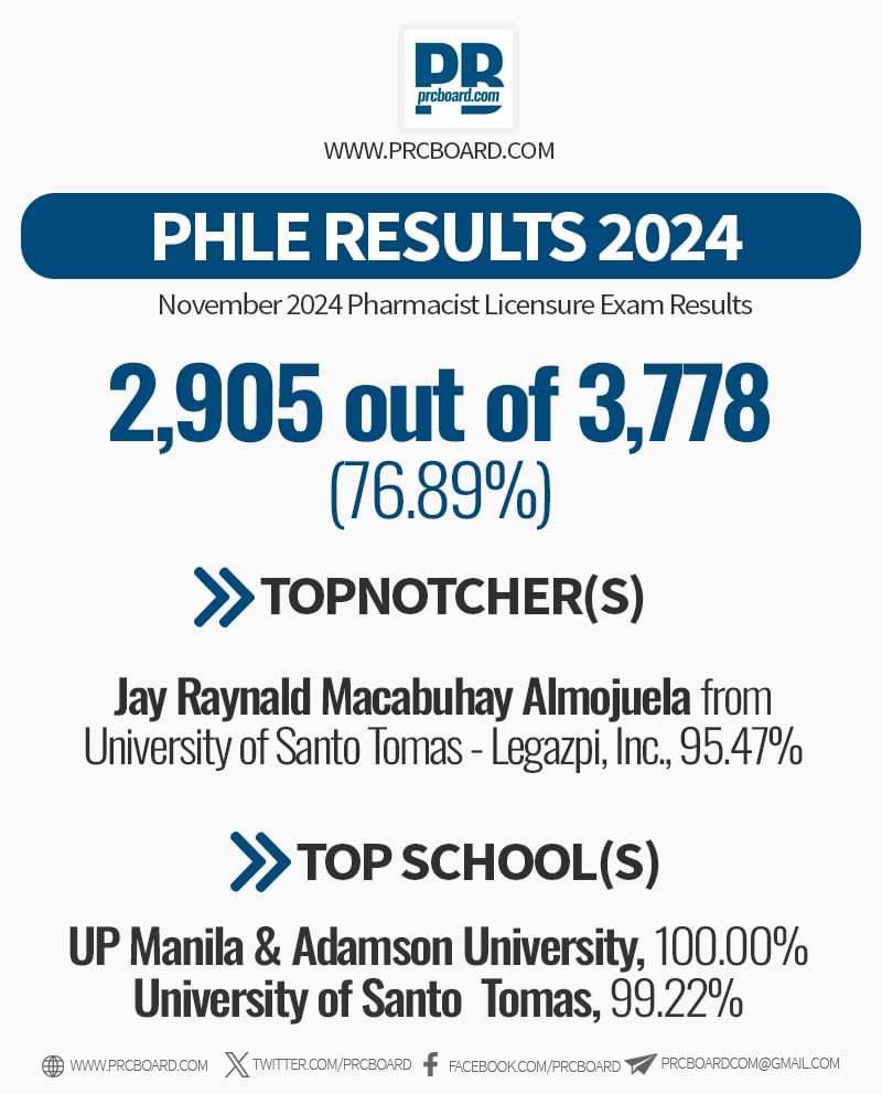 76.89% is currently the highest national passing rate for pharmacists licensure examination since 2015 🥳 congratulations november 2024 phle board passers! #PhLE2024 💜💊