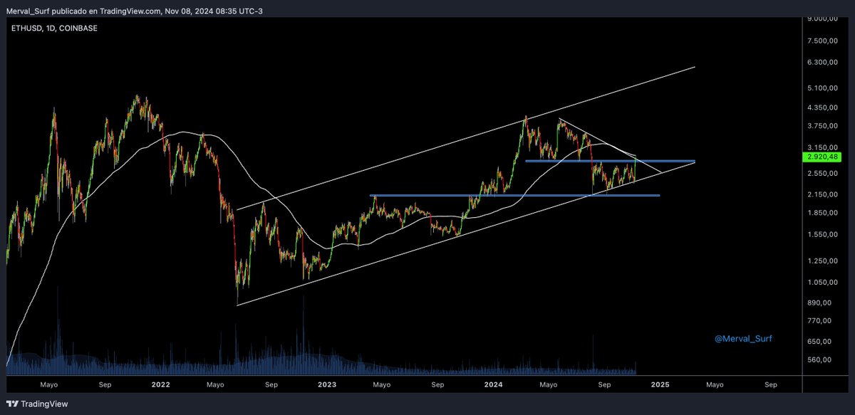 Merval_Surf's tweet photo. $ETH Muy buen apoyo en la base del canal para romper los 2800 y si logra imponerse a la MA200, se pone muy interesante 🏄‍♂️ https://t.co/lbj3iuJ1Sw