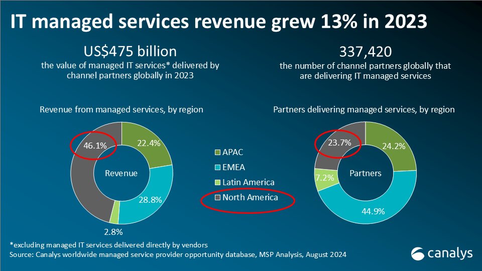 Canalys's tweet image. The managed services market is in a healthy state, reaching US$475 billion (13% growth year on year) globally last year. 
What is driving this growth? Find out now: canalys.com/insights/canal…
#MSP #Cybersecurity #CanalysForums2024 #ManagedServices