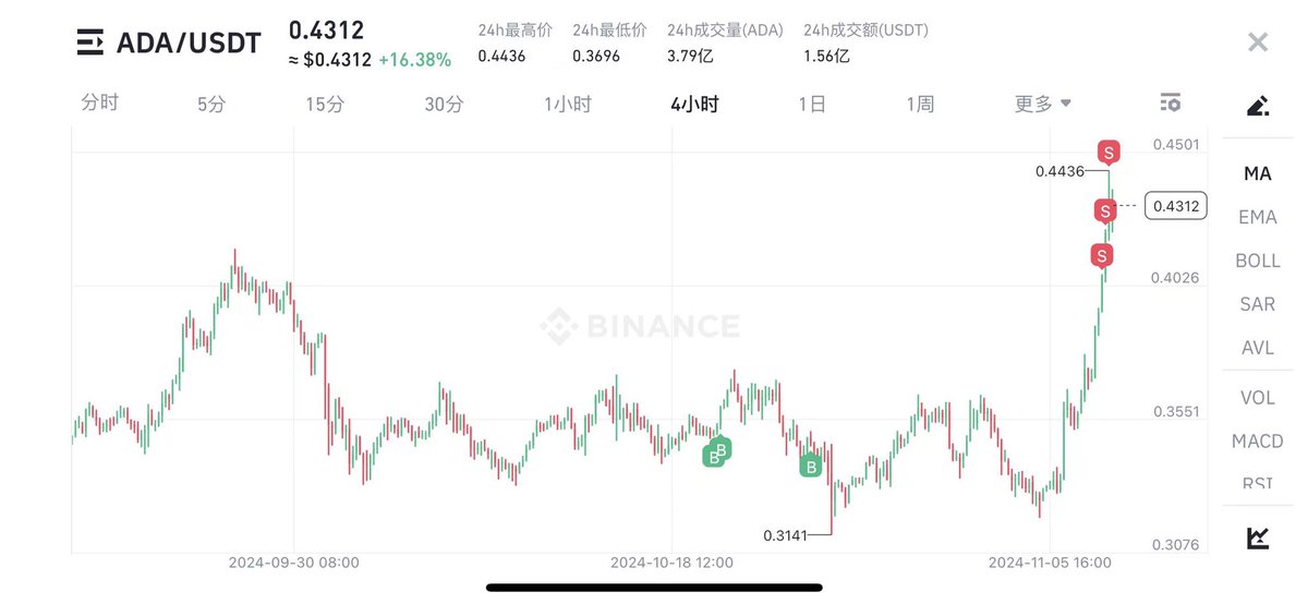 ESTokens's tweet photo. #ADA #cardano  终于扬眉吐气了

今天越卖越涨，越涨我越卖，把我累得一逼！ https://t.co/W7qn3X9DFi