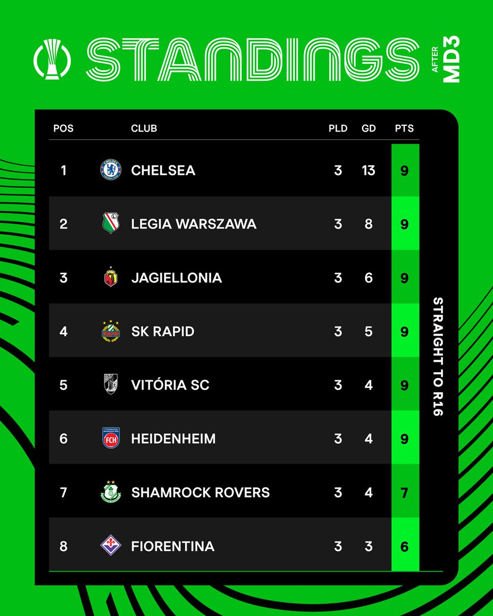 Conf_League's tweet photo. The top 8 💫

#UECL https://t.co/55gcOhmbae